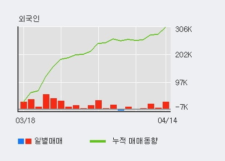 '바텍' 52주 신고가 경신, 전일 외국인 대량 순매수