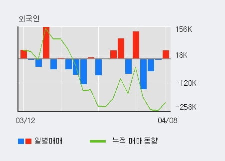 '오르비텍' 52주 신고가 경신, 전일 외국인 대량 순매수