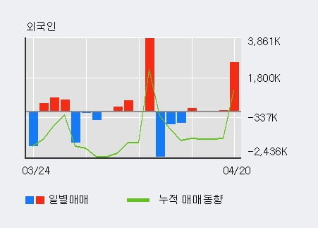 '대우건설' 52주 신고가 경신, 기관 4일 연속 순매수(90.5만주)