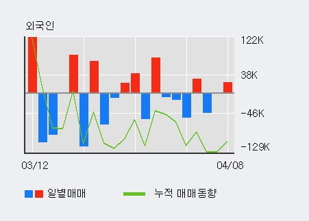 '한빛소프트' 52주 신고가 경신, 전일 외국인 대량 순매수