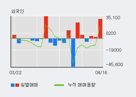 '우진플라임' 52주 신고가 경신, 단기·중기 이평선 정배열로 상승세