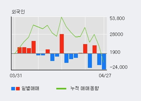 'ES큐브' 52주 신고가 경신, 전일 외국인 대량 순매수