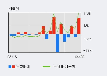 '예스24' 52주 신고가 경신, 전일 외국인 대량 순매수