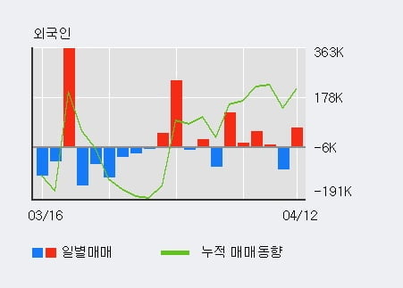 '한국컴퓨터' 52주 신고가 경신, 전일 외국인 대량 순매수