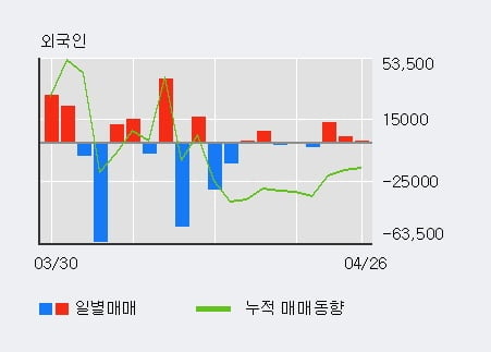 'APS홀딩스' 52주 신고가 경신, 외국인 3일 연속 순매수(1.8만주)