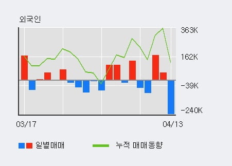 '엑사이엔씨' 52주 신고가 경신, 단기·중기 이평선 정배열로 상승세