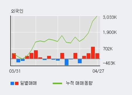 '신한지주' 52주 신고가 경신, 전일 외국인 대량 순매수