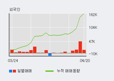 '리노공업' 52주 신고가 경신, 전일 외국인 대량 순매수