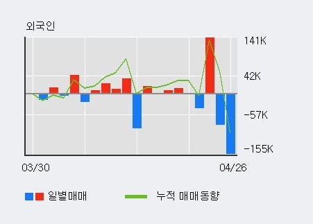 '에스피지' 52주 신고가 경신, 전일 외국인 대량 순매도