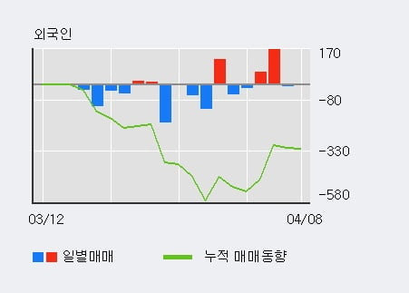 '세아홀딩스' 52주 신고가 경신, 단기·중기 이평선 정배열로 상승세