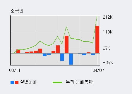 '큐렉소' 52주 신고가 경신, 전일 외국인 대량 순매수