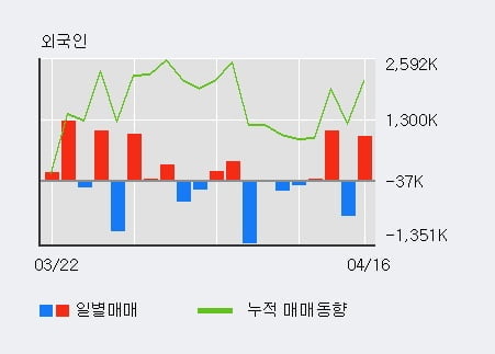 '대한그린파워' 52주 신고가 경신, 전일 외국인 대량 순매수