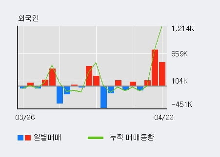 'SM Life Design' 52주 신고가 경신, 전일 외국인 대량 순매수