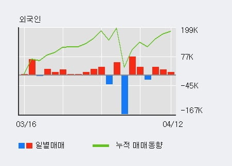 '브리지텍' 52주 신고가 경신, 전일 외국인 대량 순매수