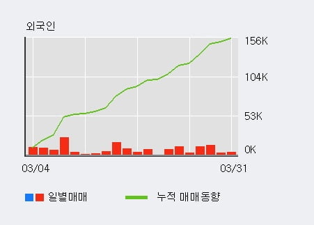 '티씨케이' 52주 신고가 경신, 단기·중기 이평선 정배열로 상승세