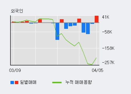 '디스플레이텍' 52주 신고가 경신, 전일 외국인 대량 순매수