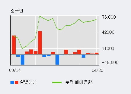 '이글루시큐리티' 52주 신고가 경신, 최근 3일간 외국인 대량 순매수