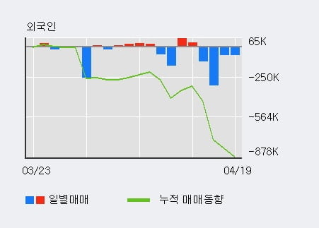 '도이치모터스' 52주 신고가 경신, 전일 기관 대량 순매수