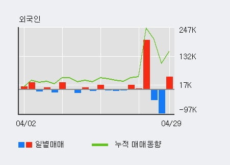 'STX중공업' 52주 신고가 경신, 전일 기관 대량 순매수