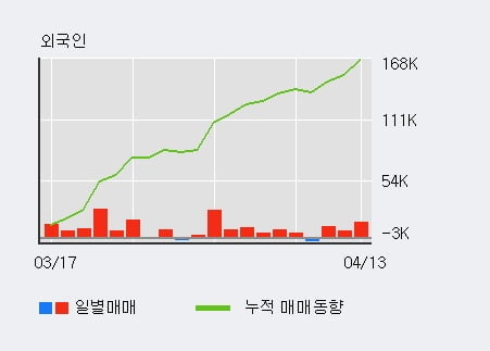 '메가스터디' 52주 신고가 경신, 전일 외국인 대량 순매수