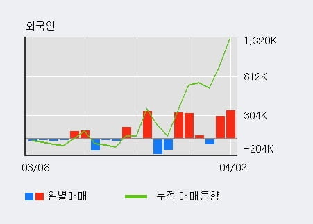 '코렌' 52주 신고가 경신, 전일 외국인 대량 순매수