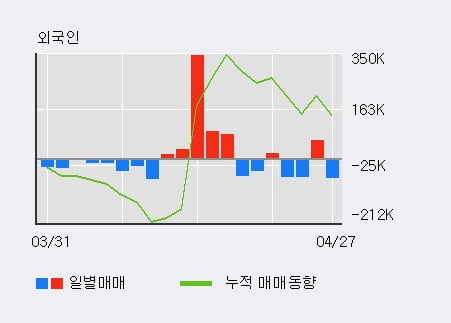 'GS' 52주 신고가 경신, 기관 11일 연속 순매수(127.9만주)