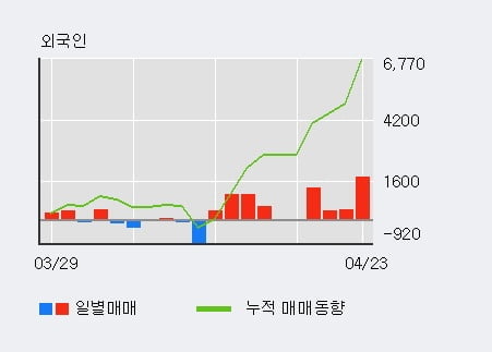 'GS우' 52주 신고가 경신, 외국인 4일 연속 순매수(3,094주)