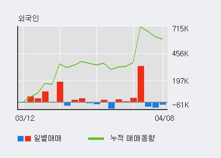 '휴비스' 52주 신고가 경신, 단기·중기 이평선 정배열로 상승세