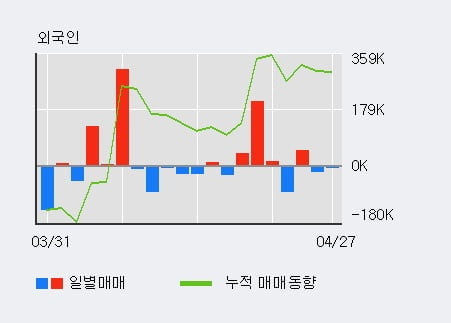 '동양생명' 52주 신고가 경신, 기관 3일 연속 순매수(5,805주)