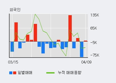 'GST' 52주 신고가 경신, 전일 기관 대량 순매수