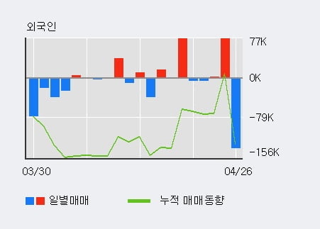 '에코프로' 52주 신고가 경신, 단기·중기 이평선 정배열로 상승세