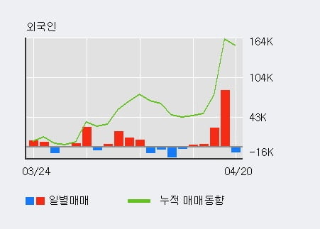 '이녹스' 52주 신고가 경신, 단기·중기 이평선 정배열로 상승세