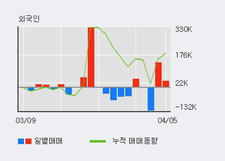 '에이피티씨' 52주 신고가 경신, 전일 외국인 대량 순매도