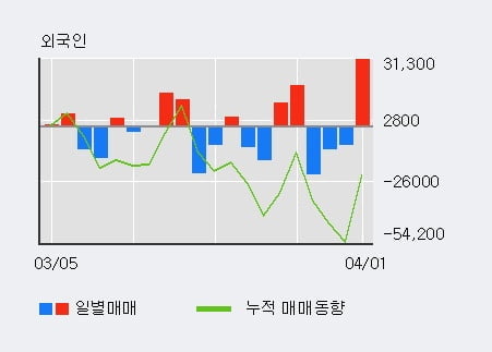 'LF' 52주 신고가 경신, 전일 외국인 대량 순매수