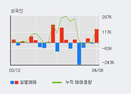 '형지엘리트' 52주 신고가 경신, 전일 기관 대량 순매수