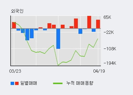 '테스' 52주 신고가 경신, 전일 외국인 대량 순매수