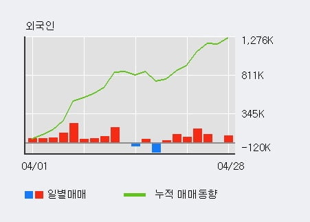 '상상인인더스트리' 52주 신고가 경신, 전일 외국인 대량 순매수