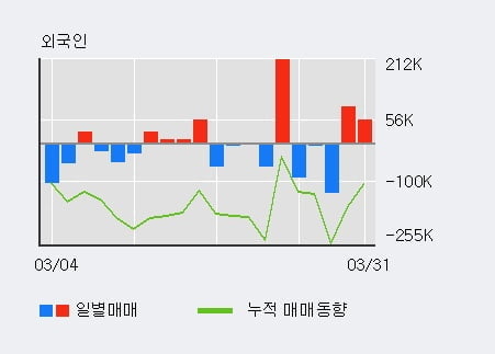 '모베이스' 52주 신고가 경신, 전일 외국인 대량 순매수