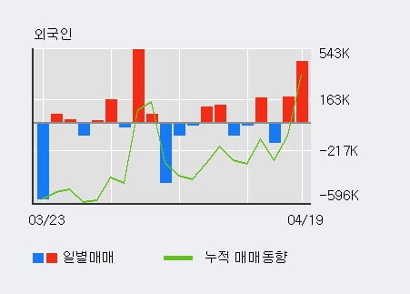 '아이엠' 52주 신고가 경신, 전일 외국인 대량 순매수