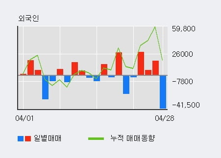 '인화정공' 52주 신고가 경신, 전일 외국인 대량 순매수