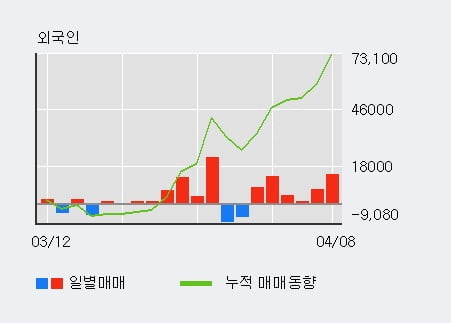 '디와이피엔에프' 52주 신고가 경신, 전일 외국인 대량 순매수