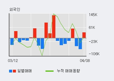 '한국철강' 52주 신고가 경신, 전일 외국인 대량 순매수