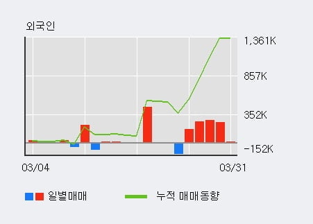 '파인테크닉스' 52주 신고가 경신, 최근 3일간 외국인 대량 순매수