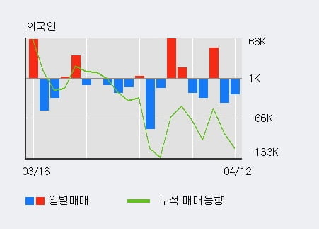 '실리콘웍스' 52주 신고가 경신, 전일 외국인 대량 순매수