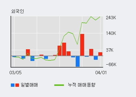 '위메이드' 52주 신고가 경신, 최근 5일간 기관 대량 순매수