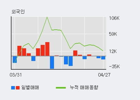 '골프존뉴딘홀딩스' 52주 신고가 경신, 전일 외국인 대량 순매수