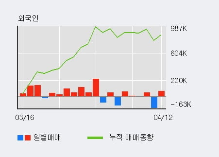 '한국자산신탁' 52주 신고가 경신, 전일 외국인 대량 순매수