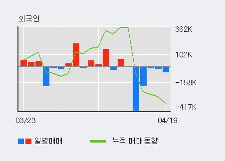 '메가엠디' 52주 신고가 경신, 주가 조정 중, 단기·중기 이평선 정배열