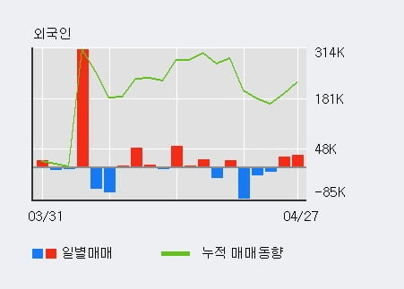 '대창스틸' 52주 신고가 경신, 전일 외국인 대량 순매수