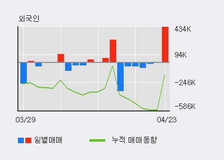 '영우디에스피' 52주 신고가 경신, 전일 외국인 대량 순매수